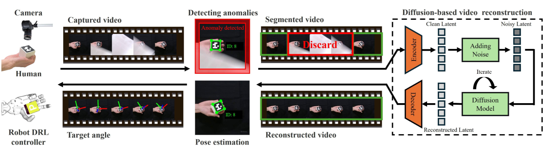Adaptive Anomaly Recovery